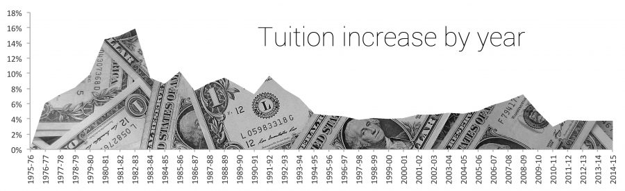 Relatively low tuition increase will still cost students $2,000 extra