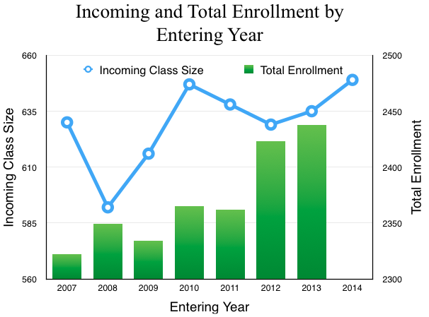 Data for total enrollment in 2014 
was not readily available. 