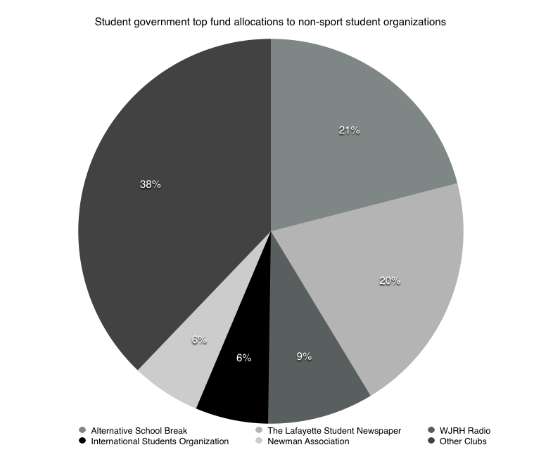 Graph illustrating Student Government funding for non-sport
organizations. Other clubs 38 percent, ASB 21 percent, The
Lafayette 20 percent, WJRH 9 percent, ISA 6 percent and
Newman 6 percent. [Data Courtesy of Student Government]