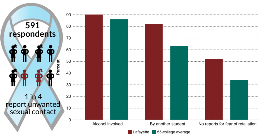 Sexual Assault survey results note areas for improvement