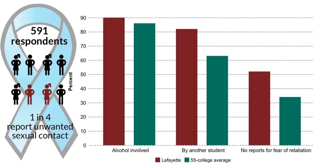 Sexual Assault Survey Results Note Areas For Improvement The Lafayette 0387