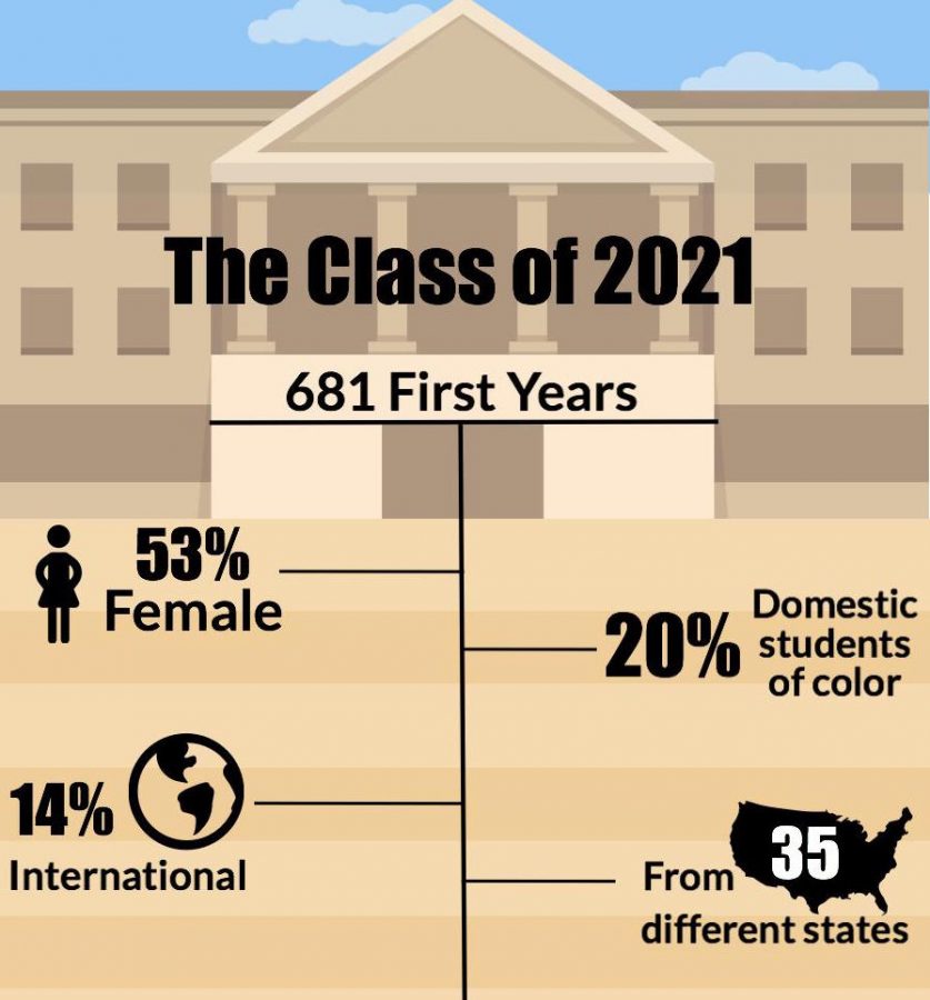 Class of 2021: Who are Lafayettes newest 681 students