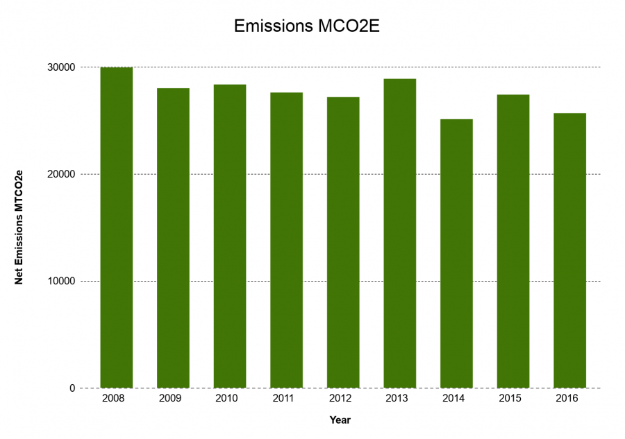 A depiction of the college’s emissions of greenhouse gases, measured in metric tons of carbon dioxide (MTCO2E). The graph shows that the college’s emissions have decreased 14% since 2008. Graphic by Elle Cox '21.