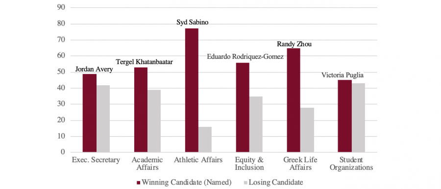 Results of the student government executive board elections broken down by percentage of votes received by candidates from participating voters. (Graph by Morgan Sturm 19)