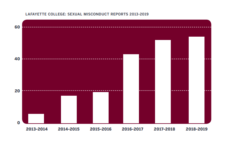 The number of reports of sexual misconduct have increased significantly since 2014, which may be due to increased means of reporting. (Graphic Courtesy of the Office of Educational Equity)