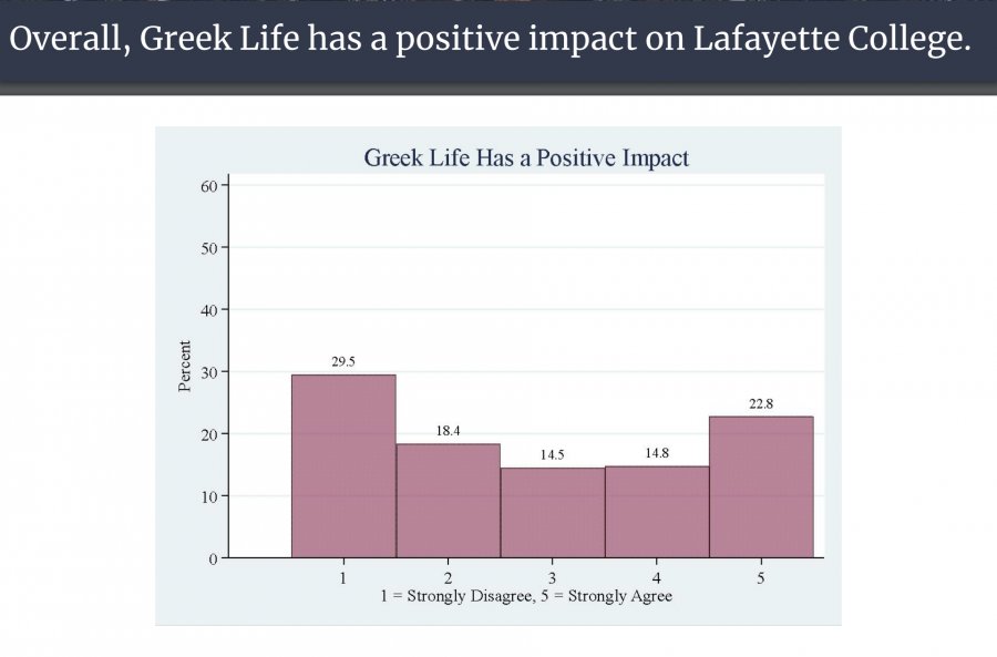 The Greek Life Climate Survey was a response to the outpouring of social media posts highlighting accounts of alcohol abuse, sexual misconduct, racism and other issues within Greek life. (Photo courtesy of Student Government Greek Life Committee PowerPoint)