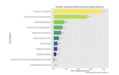 Lafayette Data community provided the above graph of budget allocations by category. (Figure courtesy of Lafayette Data Community)