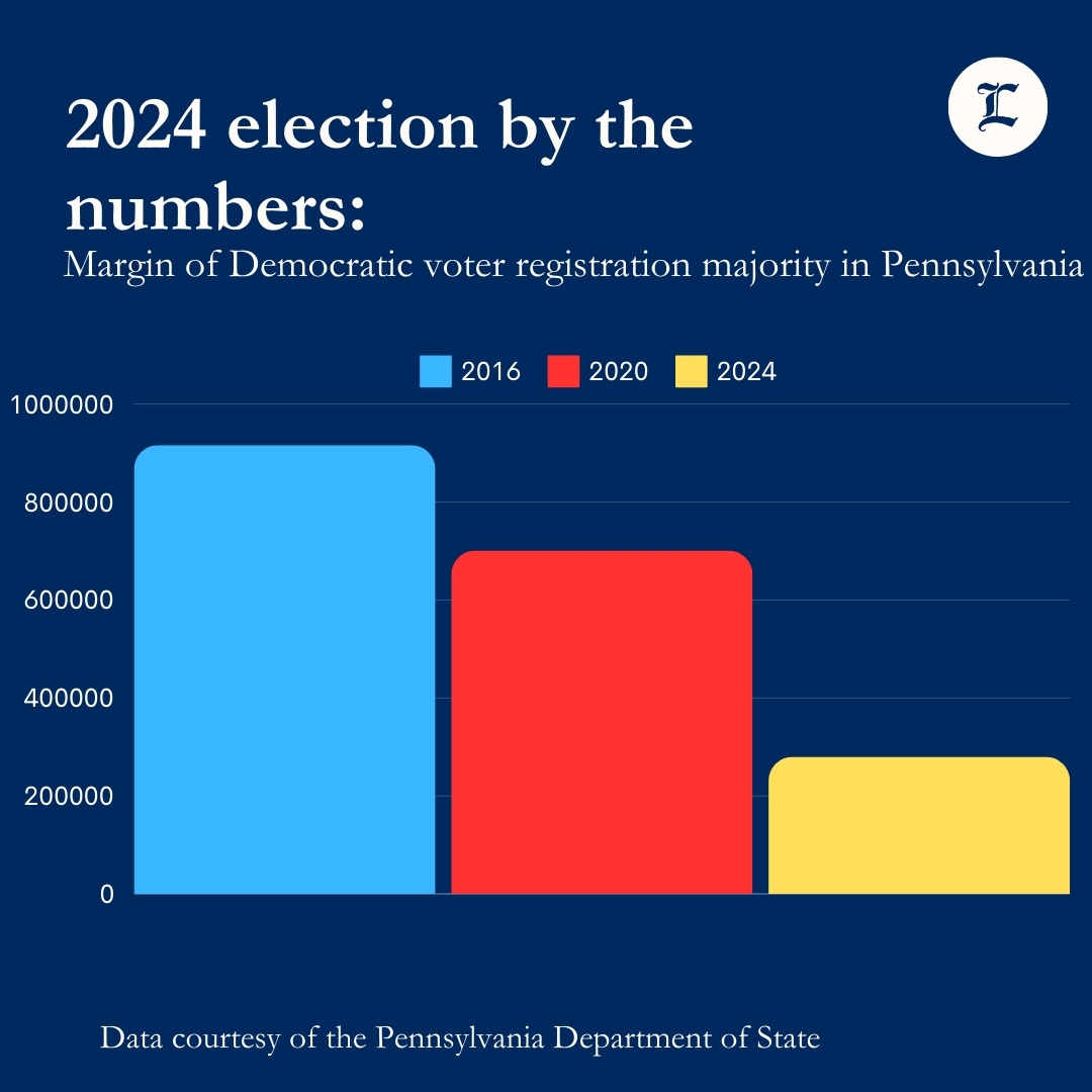 Pennsylvania voter registration data has shown that the Democrat majority throughout the state has slipped since 2020. (Graphic by Andreas Pelekis '26 for The Lafayette)