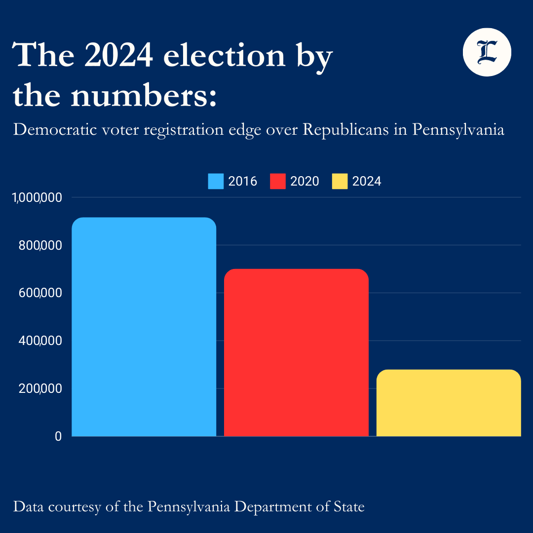 Pennsylvania voter registration data has shown that the Democratic voter registration edge over Republicans throughout the state has slipped since 2020. (Graphic by Andreas Pelekis '26 for The Lafayette)