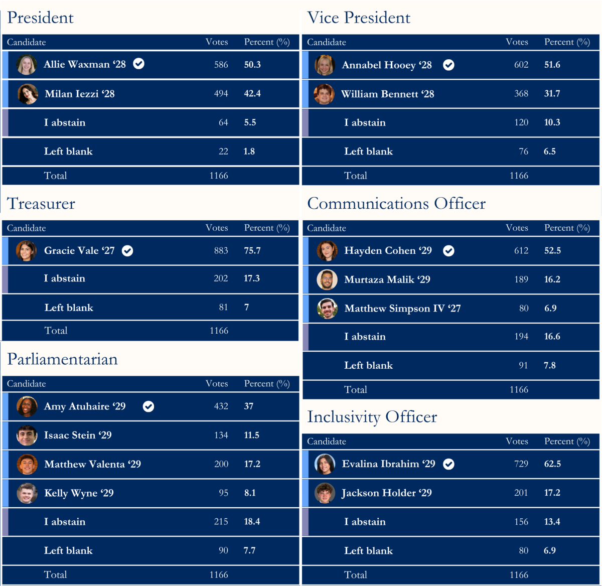 The voting breakdown for the election of the 2026 Student Government executive board.